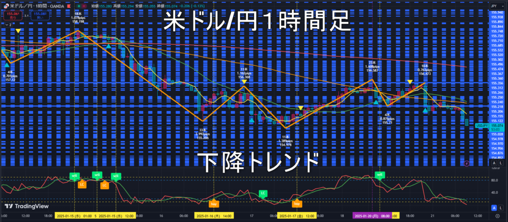 米ドル/円2025年1月21日（火）のトレンド判断