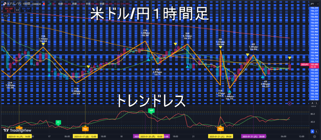 米ドル/円2025年1月22日（水）のトレンド判断