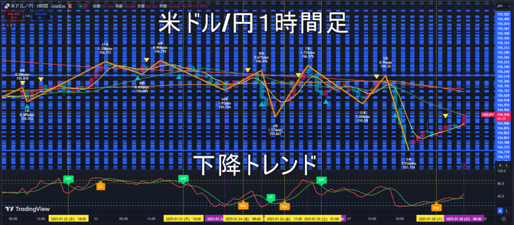 米ドル/円2025年1月28日（火）のトレンド判断