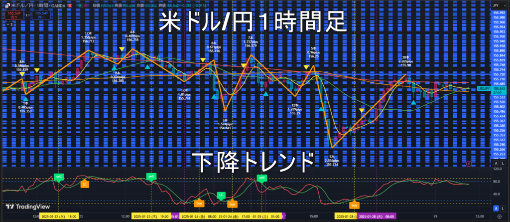 米ドル/円2025年1月29日（水）のトレンド判断