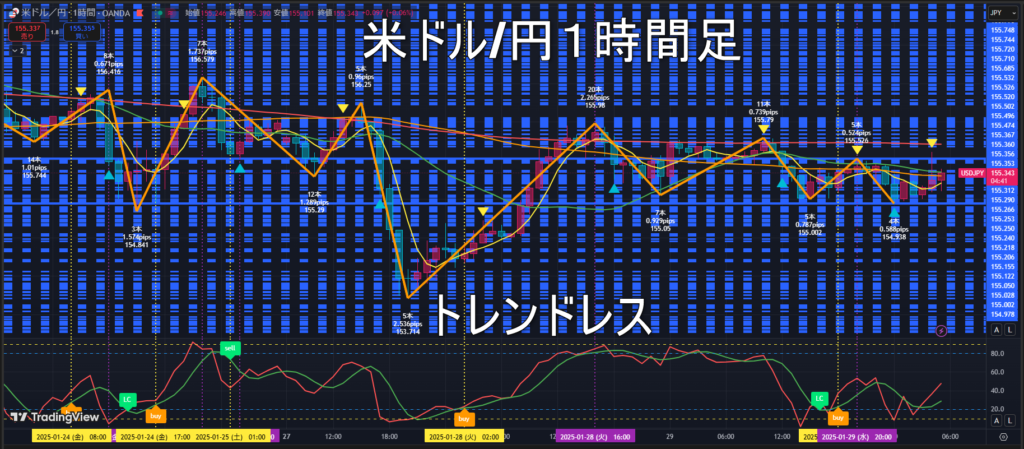 米ドル/円2025年1月30日（木）のトレンド判断