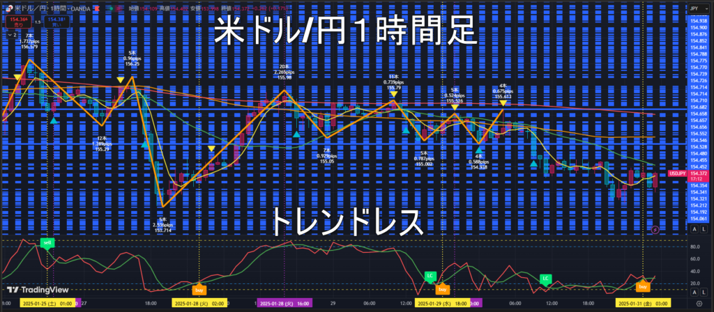 米ドル/円2025年1月31日（金）のトレンド判断