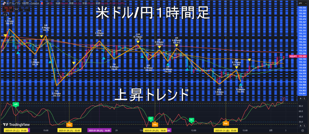 米ドル/円2025年2月3日（月）の見通し