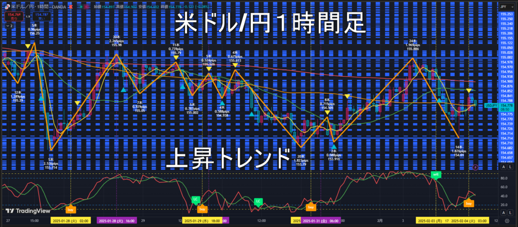 米ドル/円2025年2月4日（火）のトレンド判断