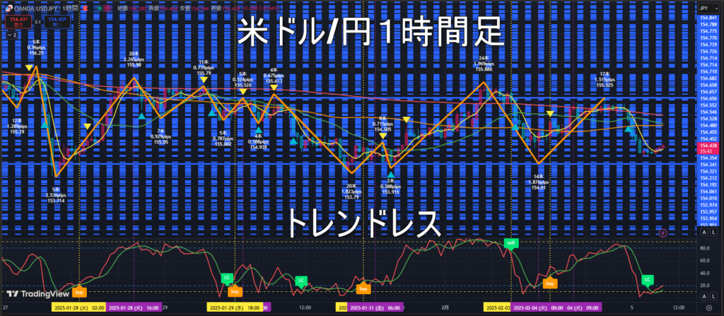 米ドル/円2025年2月5日（水）のトレンド判断