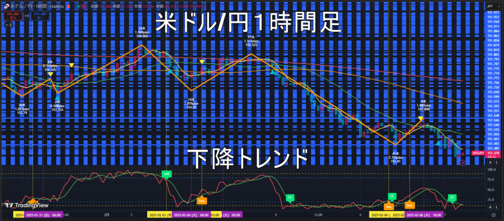 米ドル/円2025年2月7日（金）のトレンド判断