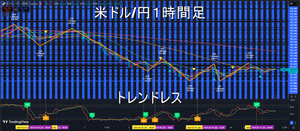 米ドル/円2025年2月11日（火）のトレンド判断