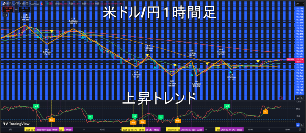 米ドル/円2025年2月12日（水）のトレンド判断