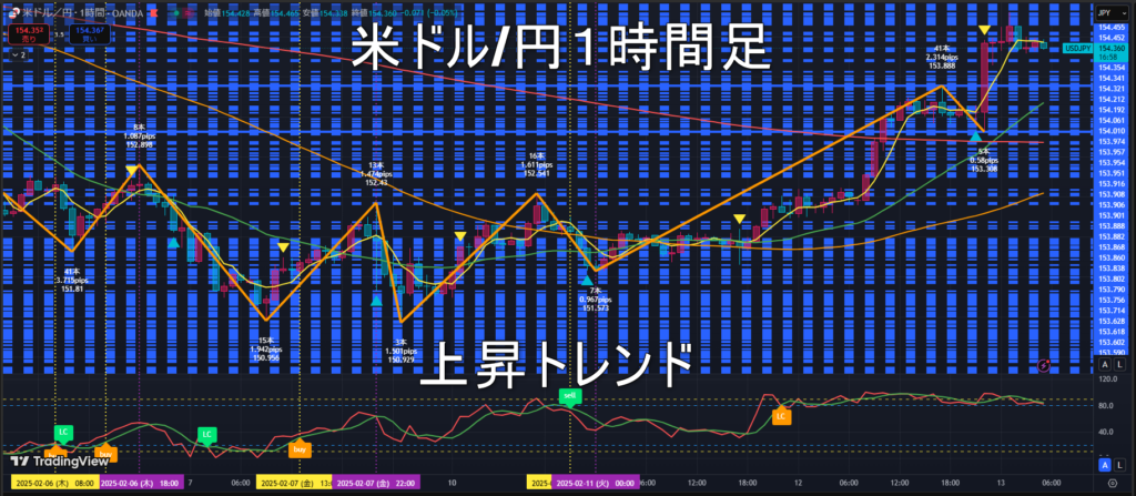 米ドル/円2025年2月13日（木）のトレンド判断