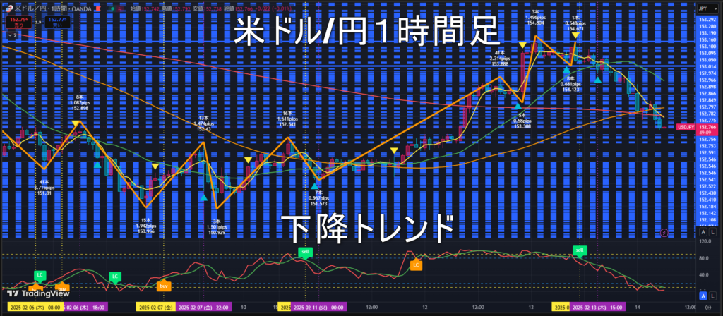 米ドル/円2025年2月14日（金）のトレンド判断