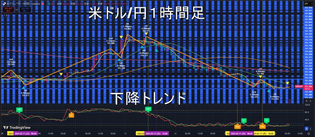 米ドル/円2025年2月18日（火）のトレンド判断