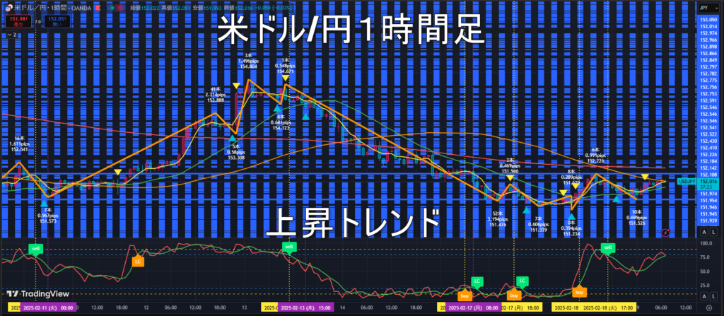 米ドル/円2025年2月19日（水）のトレンド判断