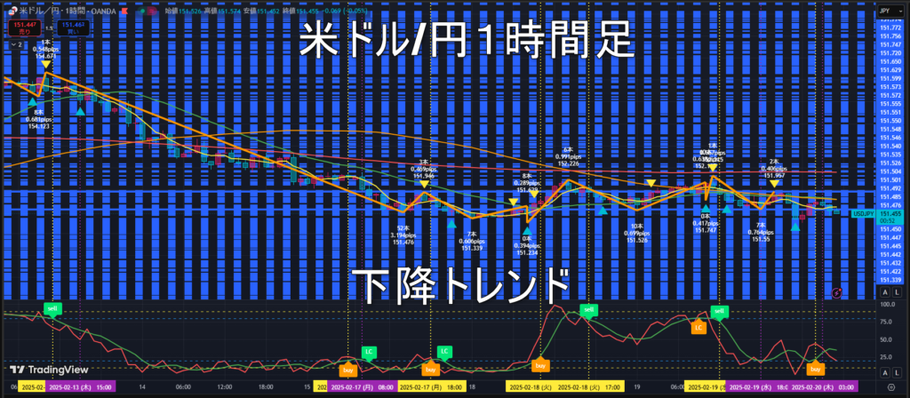 米ドル/円2025年2月20日（木）のトレンド判断