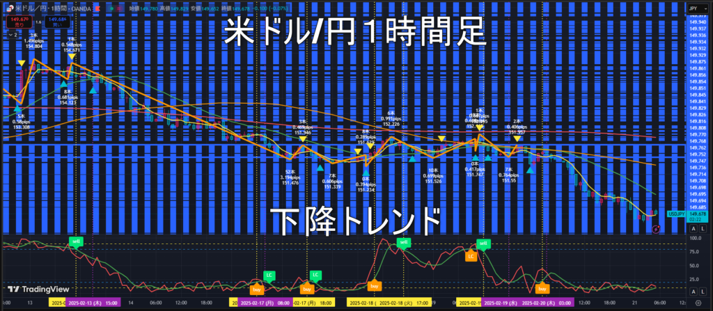 米ドル/円2025年2月21日（金）のトレンド判断