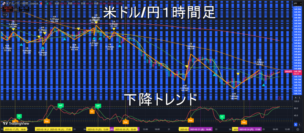 米ドル/円2025年2月25日（火）のトレンド判断