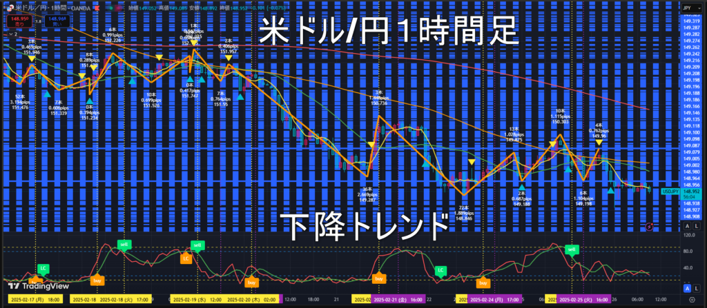 米ドル/円2025年2月26日（水）のトレンド判断