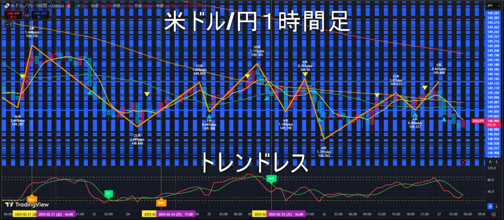 米ドル/円2025年2月27日（木）のトレンド判断