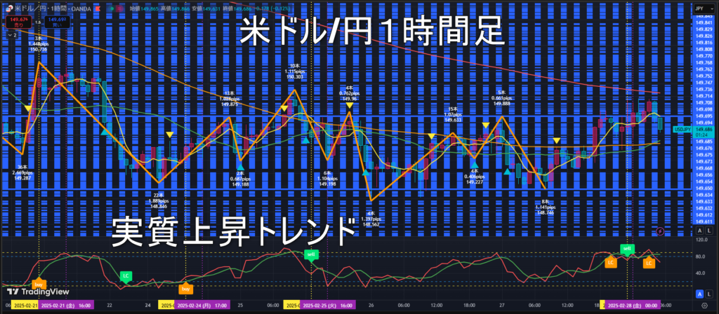 米ドル/円2025年2月28日(金)のトレンド判断