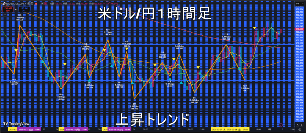 米ドル/円2025年3月3日(月)の見通し