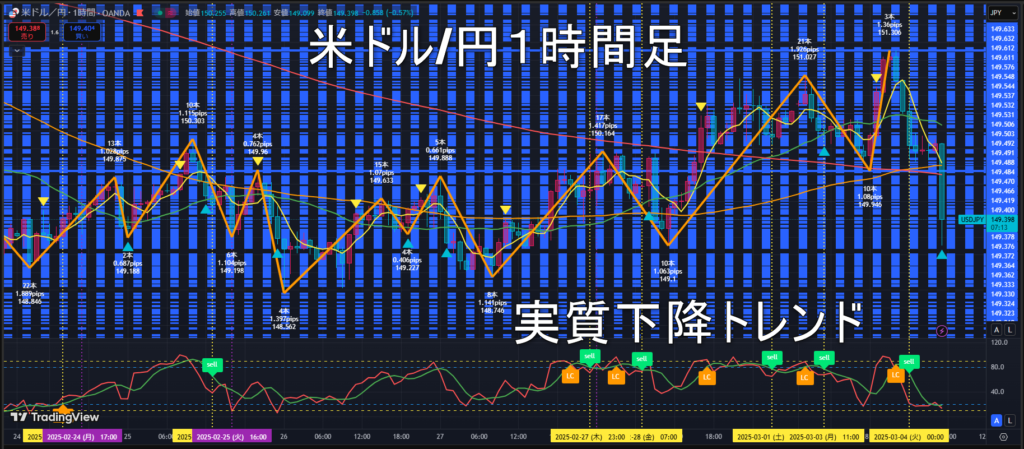 米ドル/円2025年3月4日(火)のトレンド判断