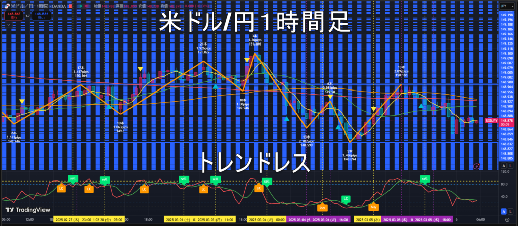 米ドル/円2025年3月6日(木)のトレンド判断