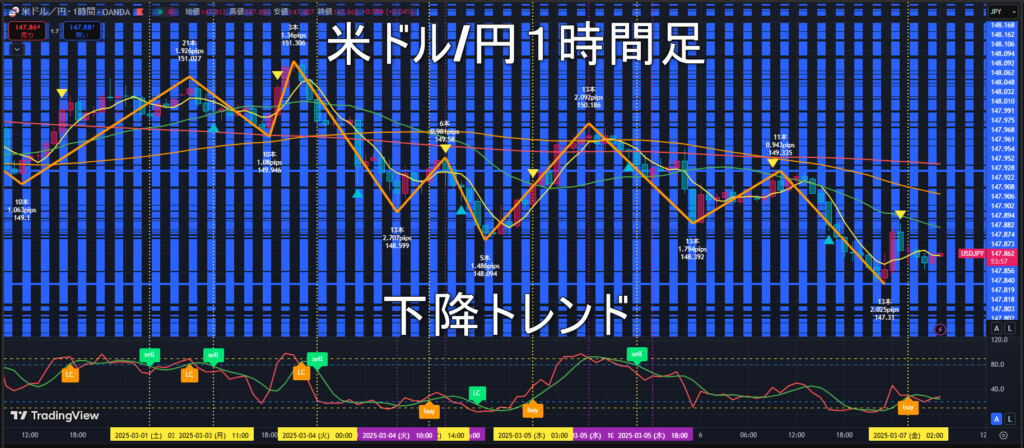 米ドル/円2025年3月7日(金)のトレンド判断
