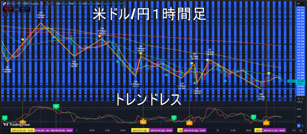 米ドル/円2025年3月11日（火）のトレンド判断