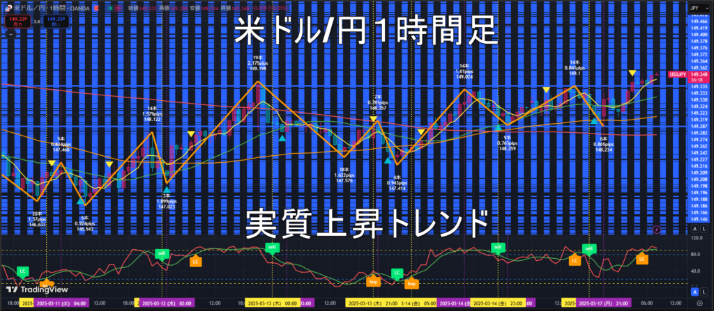 米ドル/円2025年3月18日(火)のトレンド判断