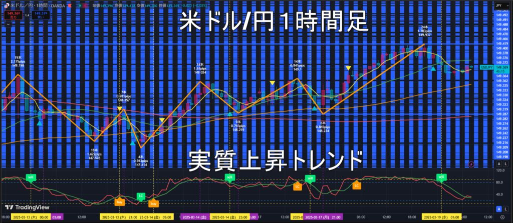 米ドル/円2025年3月19日(水)のトレンド判断