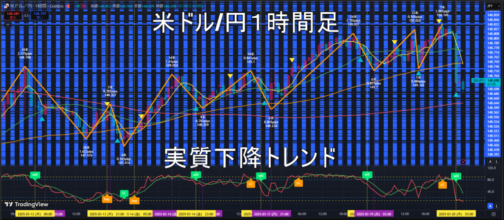 米ドル/円2025年3月20日(木)のトレンド判断