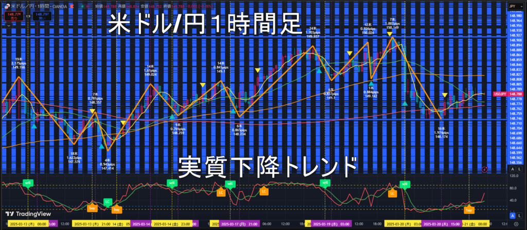 米ドル/円2025年3月21日（金）のトレンド判断