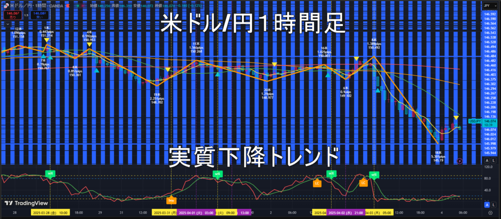 米ドル/円2025年4月4日（金）のトレンド判断