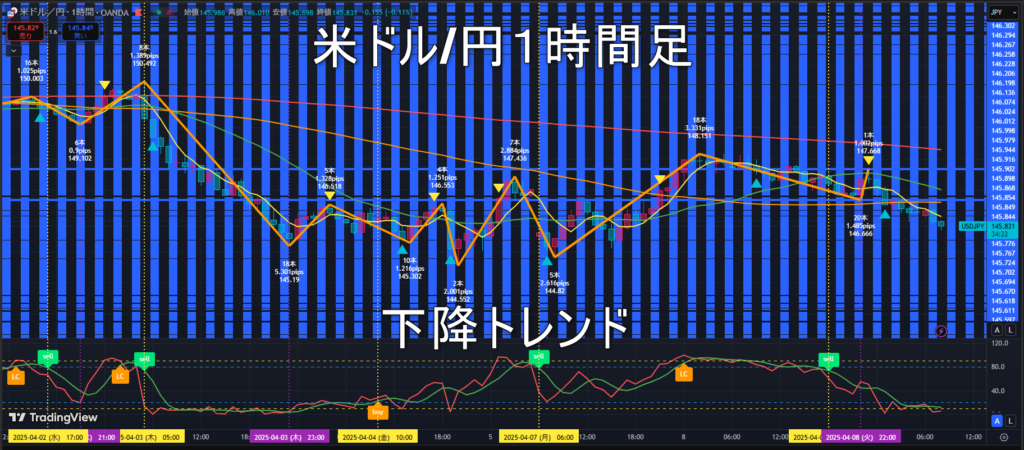 米ドル/円2025年4月9日（水）のトレンド判断