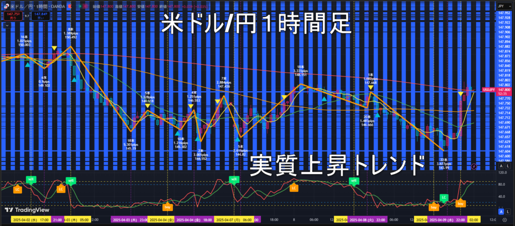 米ドル/円2025年4月10日（木）のトレンド判断