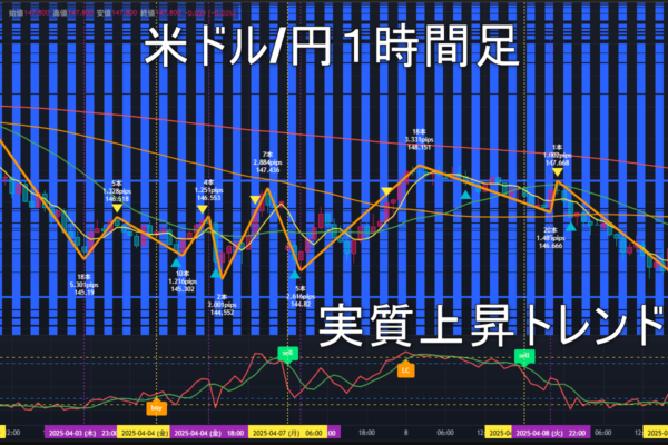 米ドル/円2025年4月10日（木）のトレンド判断