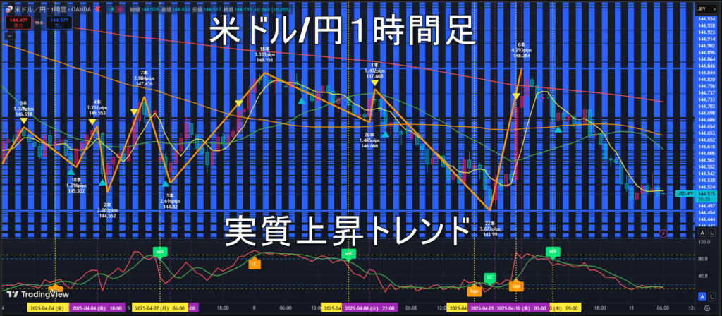 米ドル/円2025年4月11日（金）のトレンド判断