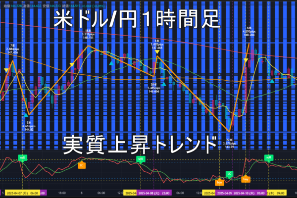 米ドル/円2025年4月11日（金）のトレンド判断