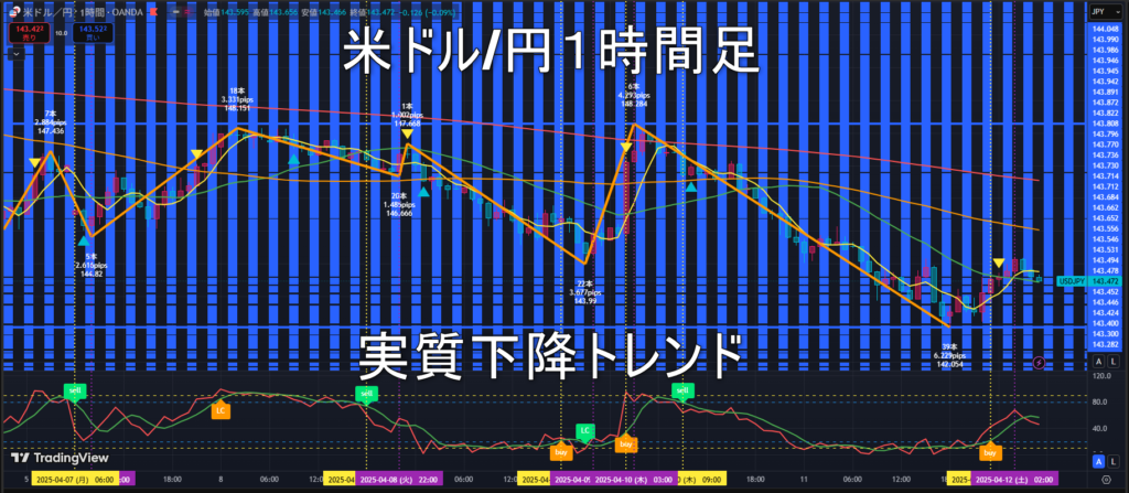 米ドル/円2025年4月14日（月）の見通し