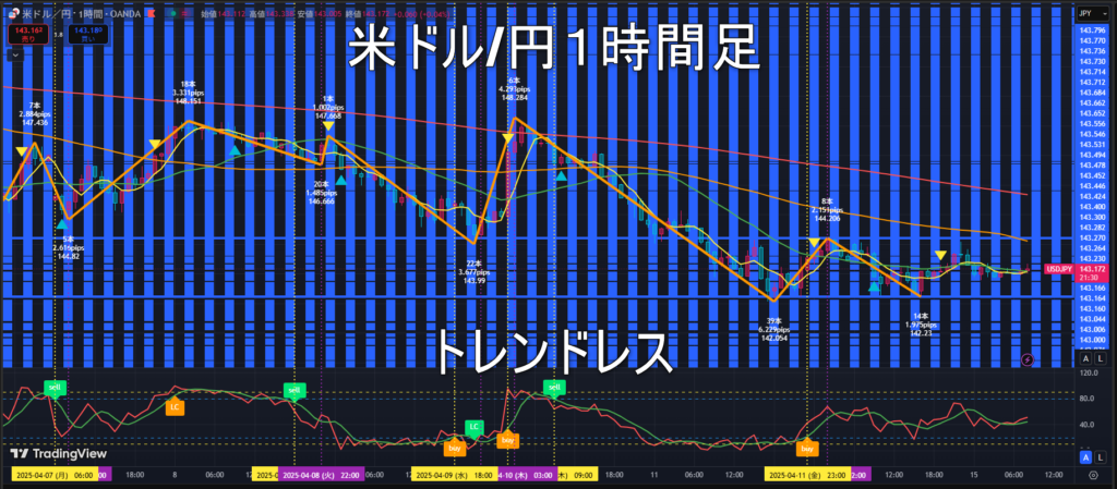 米ドル/円2025年4月15日(火)のトレンド判断