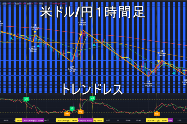 米ドル/円2025年4月15日（火）のトレンド判断