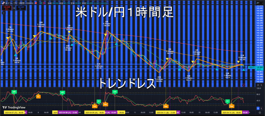 米ドル/円2025年4月16日(水)のトレンド判断