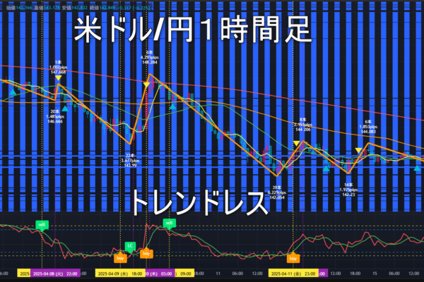 米ドル/円2025年4月16日（水）のトレンド判断