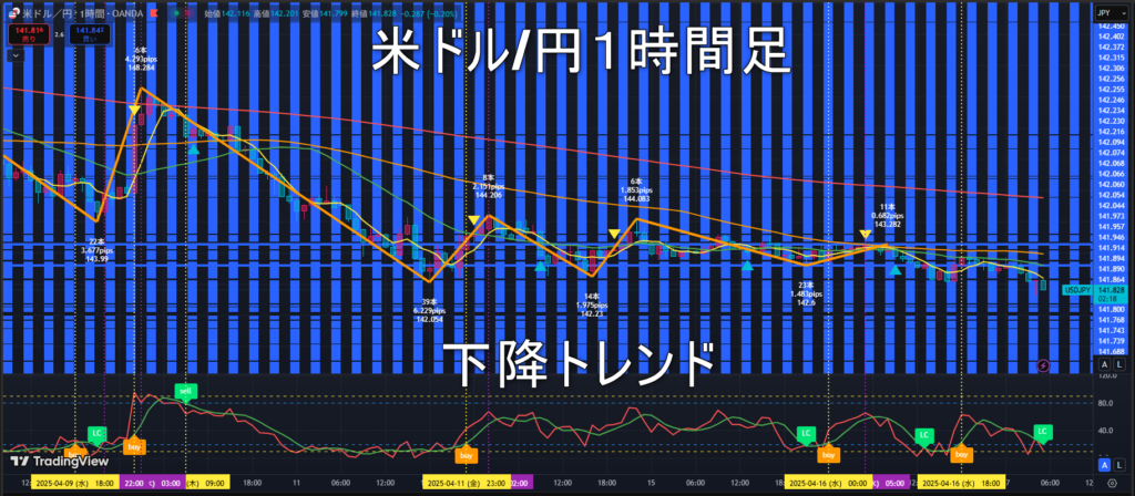 米ドル/円2025年4月17日(木)のトレンド判断