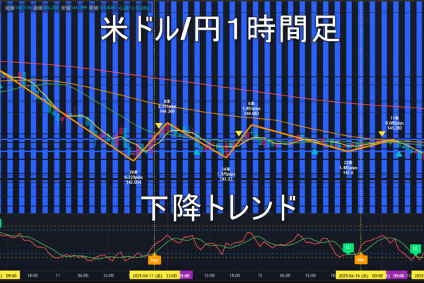米ドル/円2025年4月17日（木）のトレンド判断
