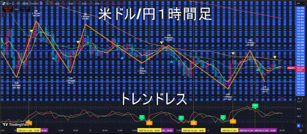 米ドル/円2025年4月18日(金)のトレンド判断