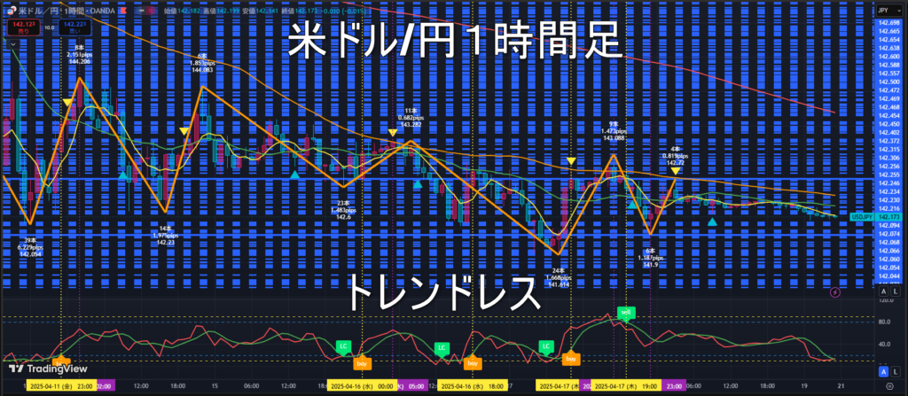 米ドル/円2025年4月21日(月)の見通し