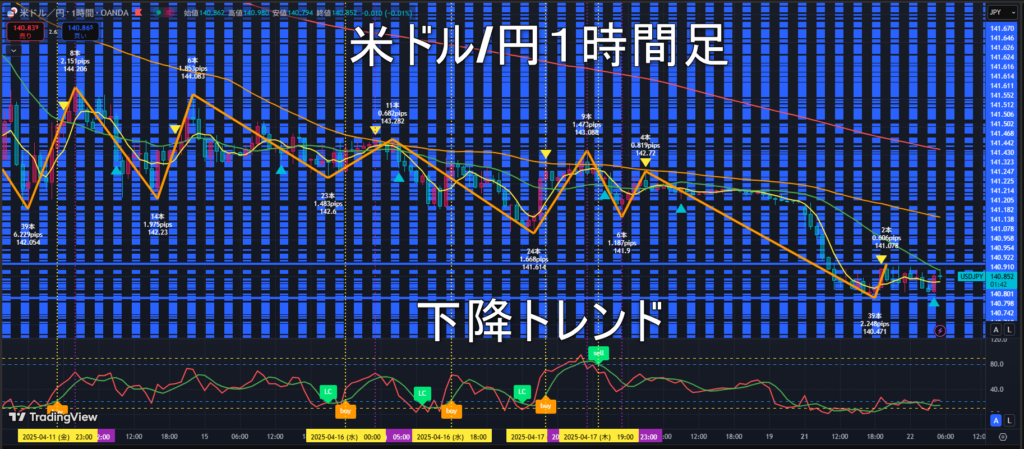 米ドル/円2025年4月22日(火)のトレンド判断