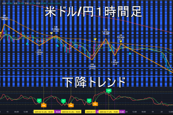 米ドル/円2025年4月22日（火）のトレンド判断