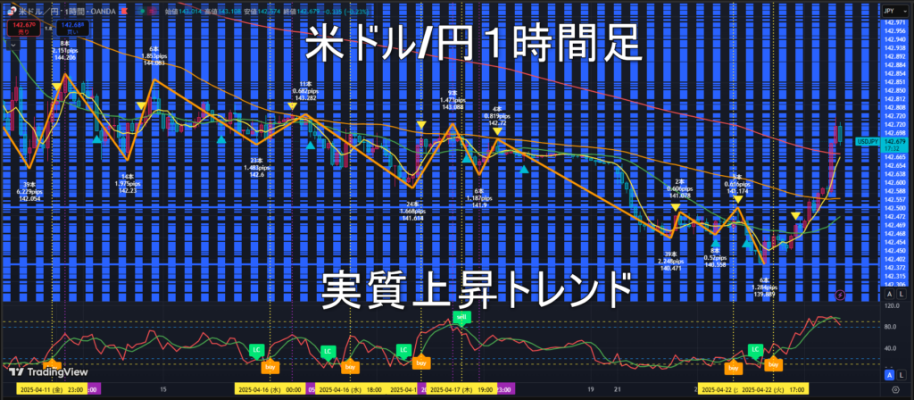 米ドル/円2025年4月23日(水)のトレンド判断
