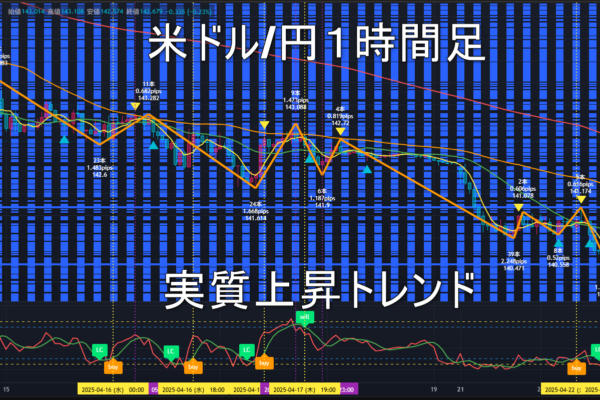 米ドル/円2025年4月23日（水）のトレンド判断